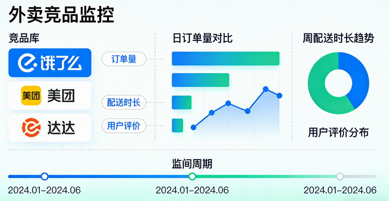 【外卖竞品监控】竞品分析终极指南:实时监控美团淘宝闪购饿了么销量与活动策略 – 富泰科