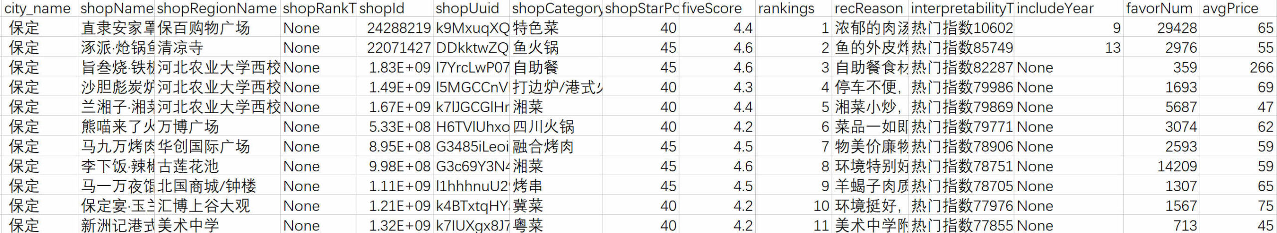 大众点评美食热门榜 数据示例